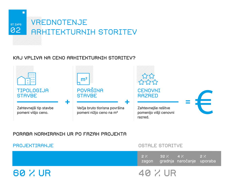 Infografika: kaj vpliva na ceno arhitekturnih storitev
