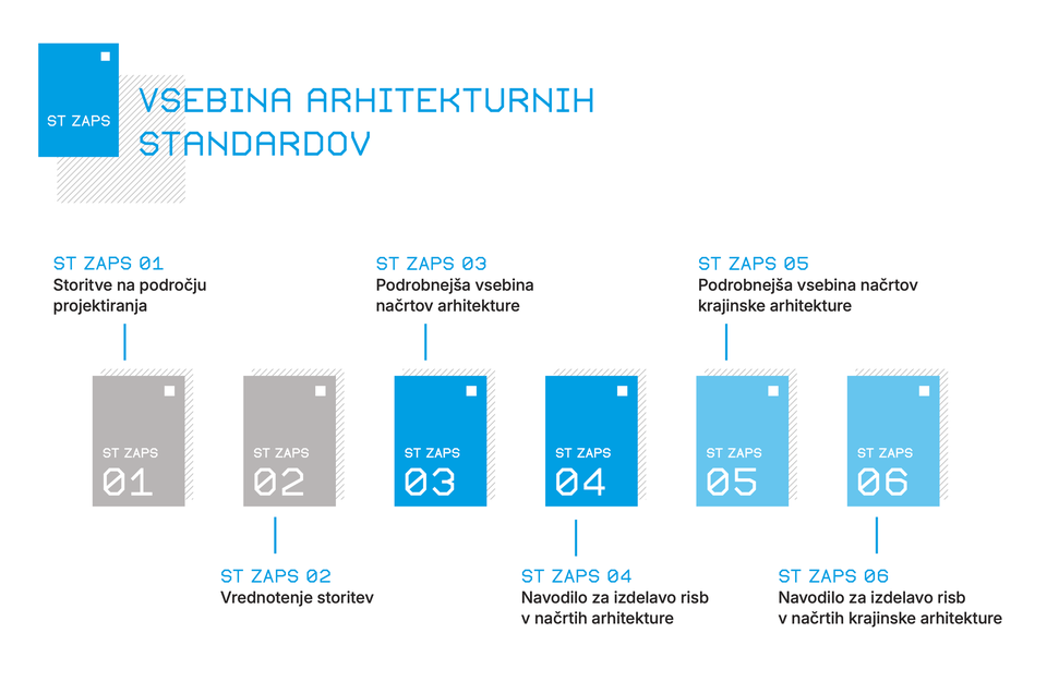 Infografika: šest standardov ST ZAPS