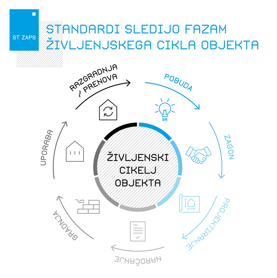 Infografika: življenjski cikel objekta