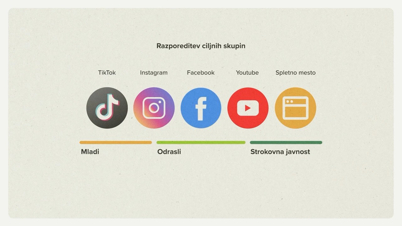 Razporeditev ciljnih skupin po kanalih